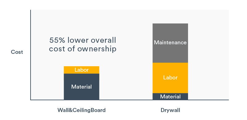 trusscore-drywall-cost-comparison.png