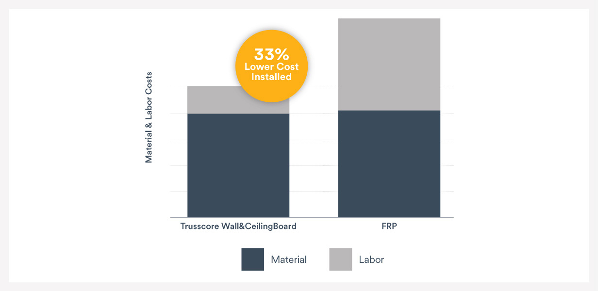 Trusscore vs FRP Chart